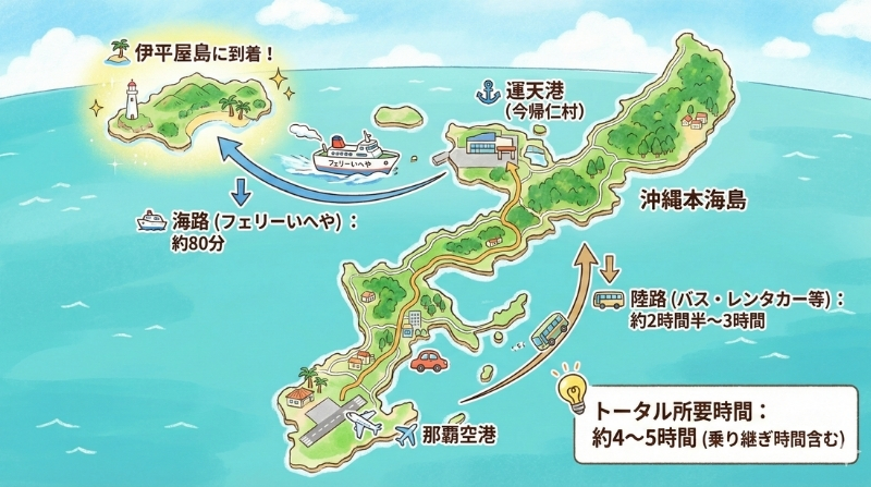 那覇空港から運天港への主な流れ