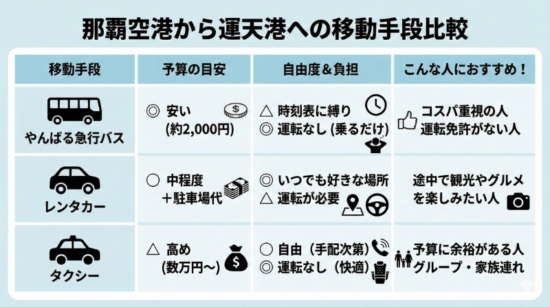 那覇空港から運天港への移動手段